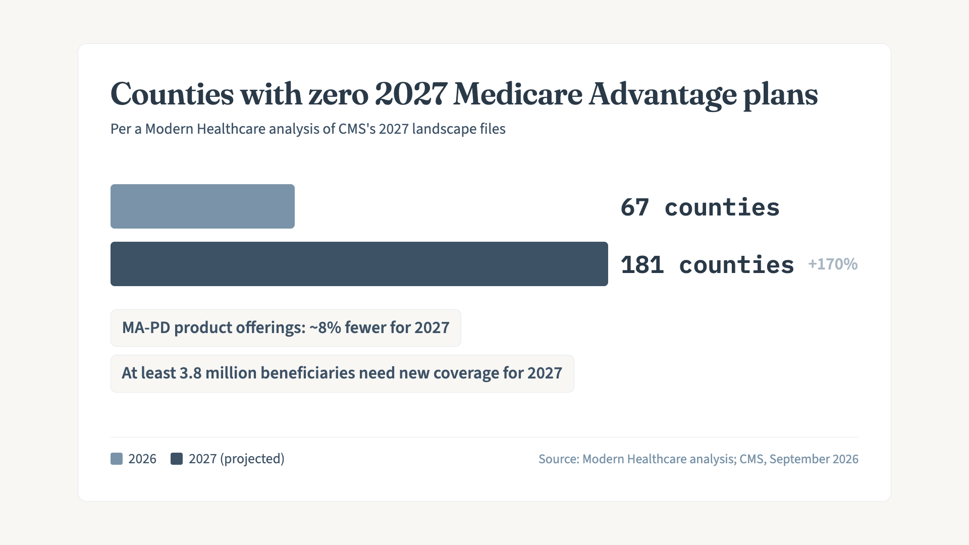 Paired bar chart of U.S. counties with zero Medicare Advantage plans available: 67 counties in 2026, rising to 181 counties in 2027, an increase of 170 percent. Two further figures below the bars: Medicare Advantage with Part D product offerings are projected to fall about 8% for 2027, and at least 3.8 million beneficiaries are expected to need new coverage for 2027.