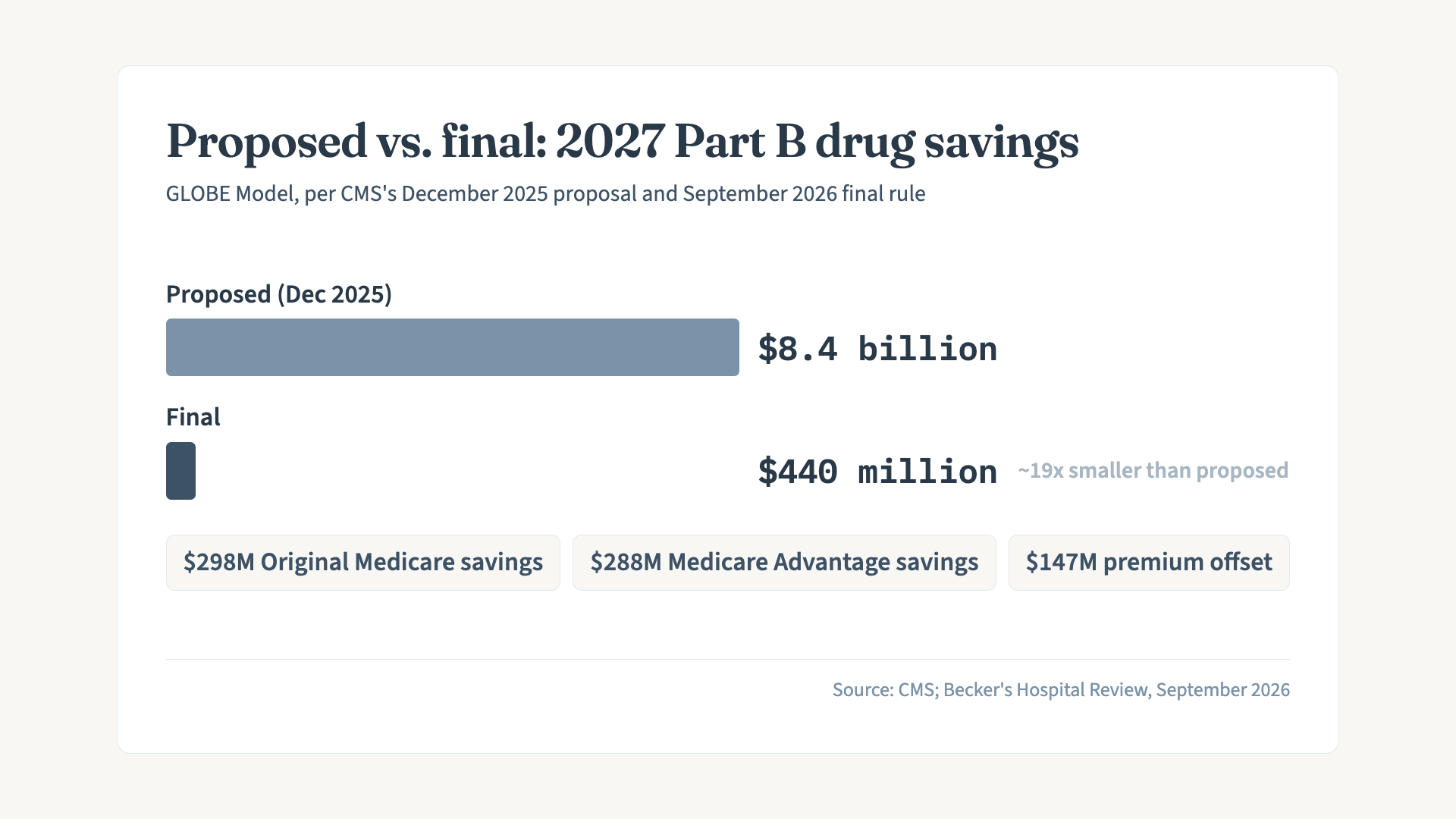 Paired bar chart comparing projected Medicare Part B drug savings under the GLOBE Model: the December 2025 proposed rule projected $8.4 billion, while the final rule projects $440 million, about 19 times smaller. Three further figures below the bars: $298 million in Original Medicare savings, $288 million in Medicare Advantage savings, and a $147 million premium offset.