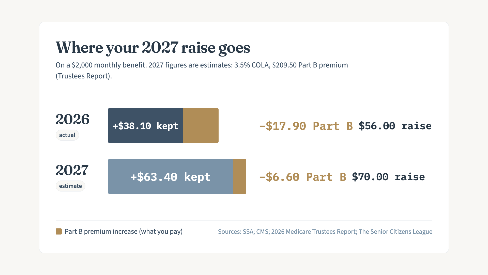 Stacked bar chart of how a Social Security cost-of-living raise on a $2,000 monthly benefit splits between money kept and the Part B premium increase. 2026 (actual): $56.00 raise, of which $17.90 went to the higher Part B premium and $38.10 was kept. 2027 (estimate): $70.00 raise at a 3.5% COLA, of which $6.60 would go to a projected $209.50 Part B premium and $63.40 would be kept.