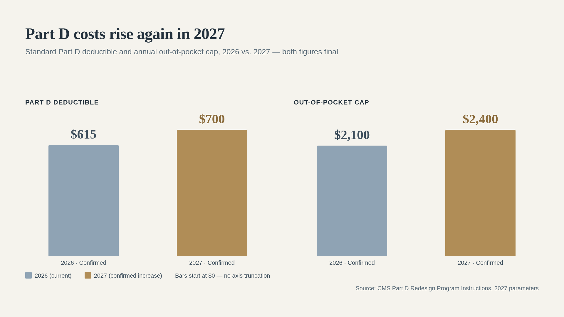 Paired bar chart: Part D annual deductible rises from $615 in 2026 to $700 in 2027, and the out-of-pocket cap from $2,100 to $2,400, with the increase portion highlighted. Source: CMS Part D benefit parameters