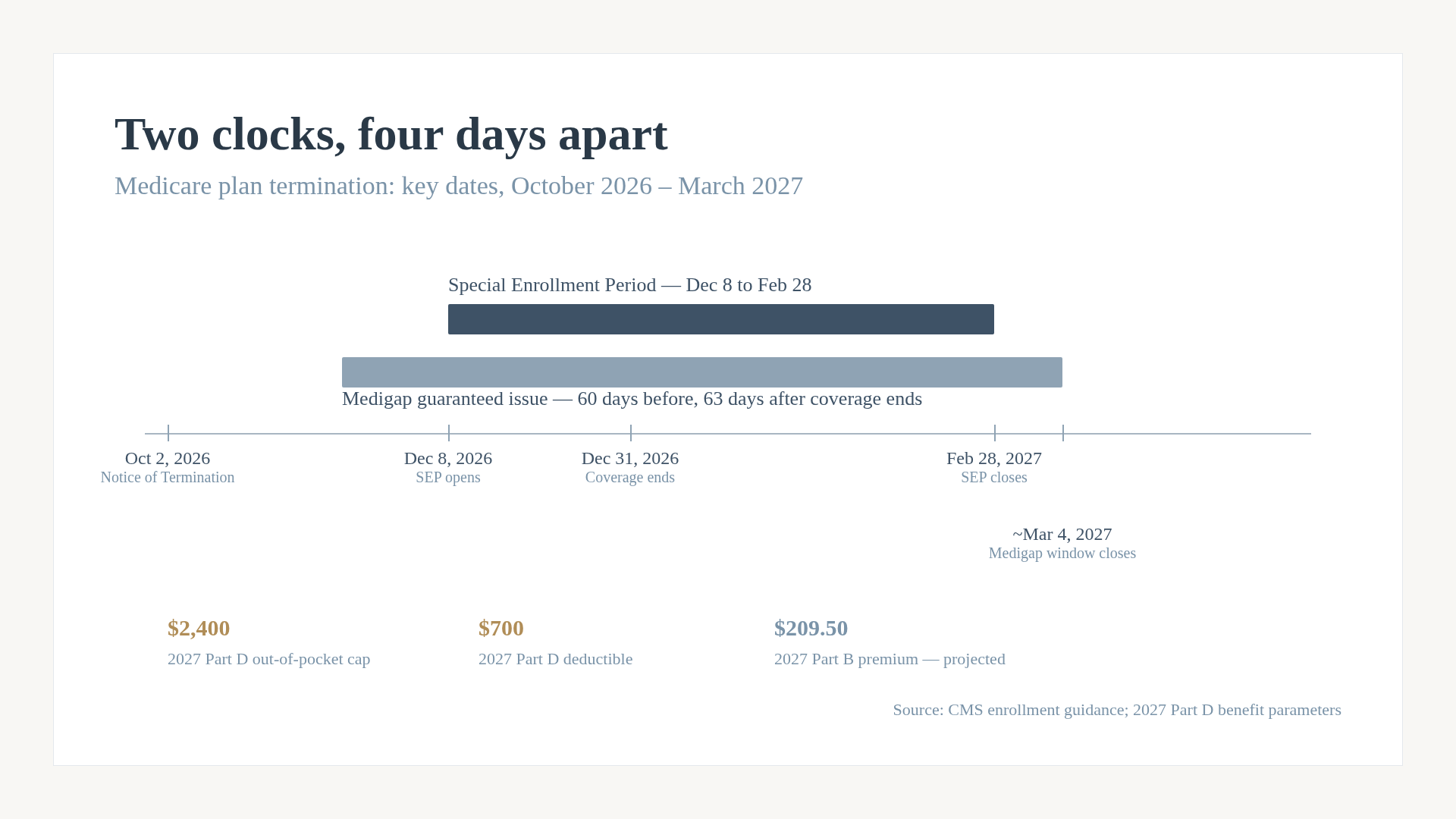 Horizontal timeline from October 2, 2026 to March 4, 2027 showing the Special Enrollment Period ending February 28 and the Medigap guaranteed-issue window ending roughly March 4, with the 2027 Part D $2,400 cap and $700 deductible marked.