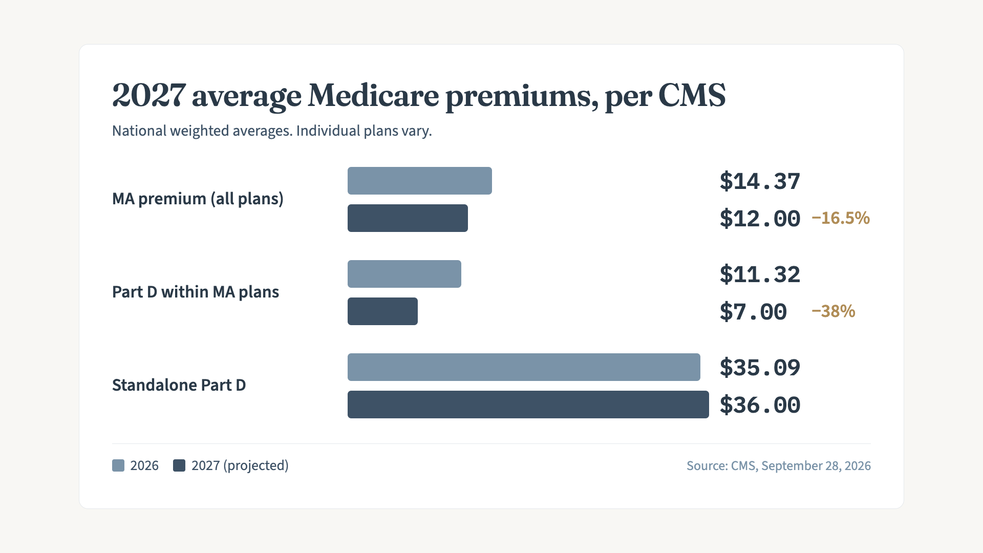Grouped bar chart comparing 2026 and 2027 average monthly Medicare premiums, per CMS: weighted average Medicare Advantage premium falling from $14.37 to $12.00 (down 16.5%); average Part D premium within Medicare Advantage plans falling from $11.32 to $7.00 (down 38%); standalone Part D premium rising from $35.09 to $36.00 (up less than $1).