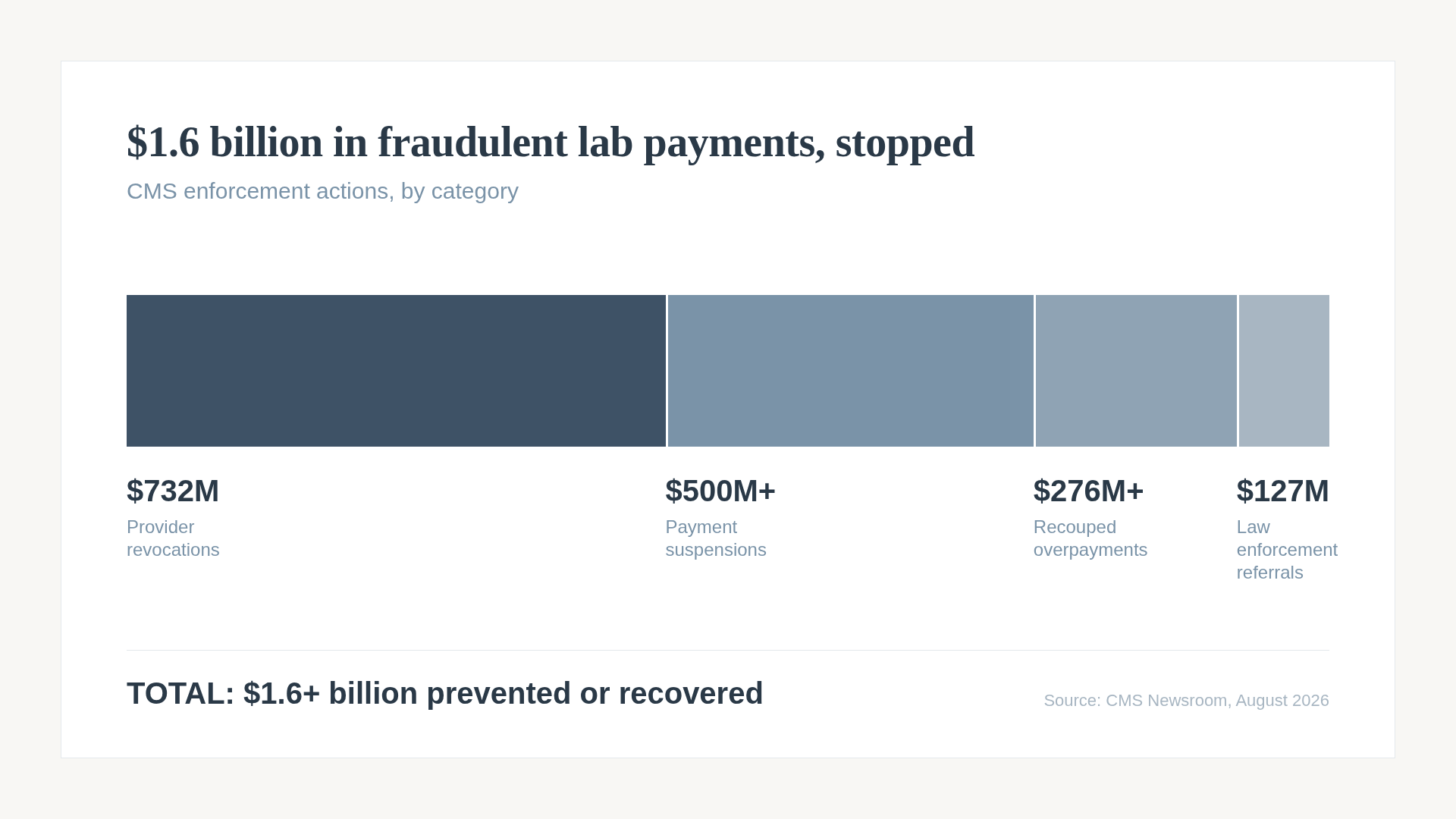 Stacked bar chart breaking $1.6 billion in stopped fraudulent Medicare lab payments into four components: $732 million provider revocations, over $500 million payment suspensions, over $276 million recouped overpayments, and $127 million from law enforcement referrals
