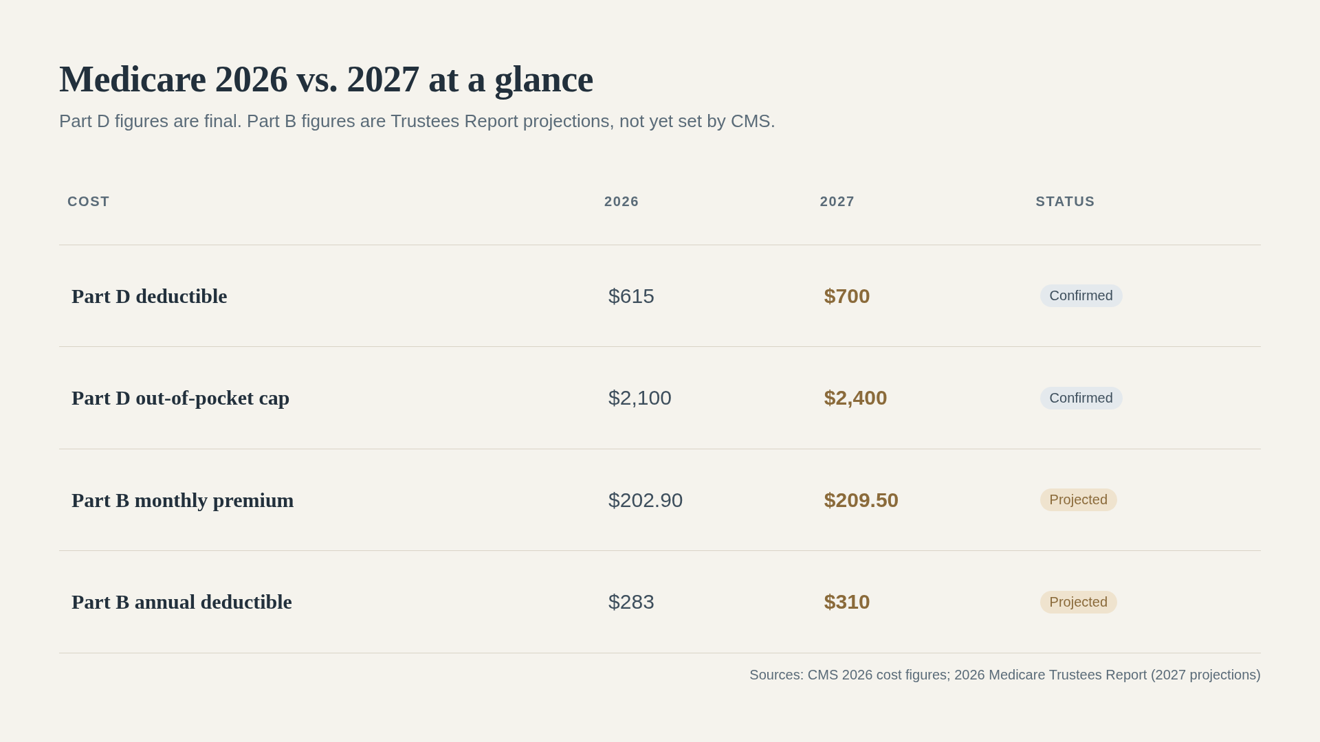 Comparison table of 2026 versus 2027 Medicare figures: Part D deductible $615 to $700 and out-of-pocket cap $2,100 to $2,400 (final), Part B premium $202.90 to $209.50 and Part B deductible $283 to $310 (projected). Sources: CMS; 2026 Medicare Trustees Report