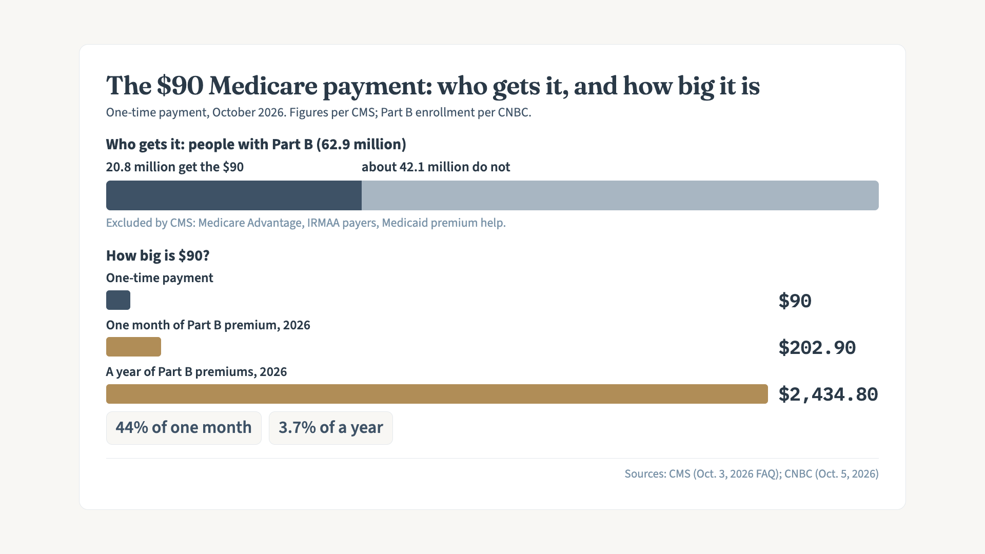 Two charts. Top: of about 62.9 million people with Medicare Part B, 20.8 million (about a third) get the one-time $90 payment and about 42.1 million do not. Bottom: the $90 payment compared with the standard 2026 Part B premium. $90 is 44 percent of one month's premium ($202.90) and about 3.7 percent of a year of premiums ($2,434.80).