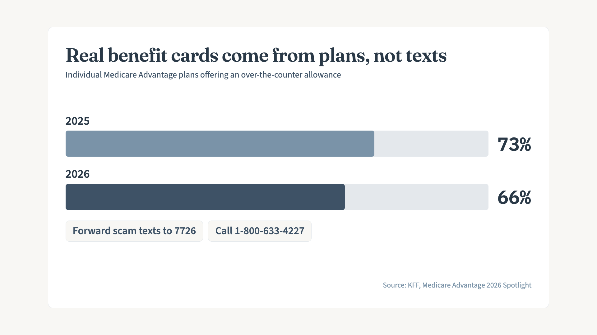 Bar chart showing the share of individual Medicare Advantage plans offering an over-the-counter allowance fell from 73 percent in 2025 to 66 percent in 2026, with reminders to forward scam texts to 7726 and call 1-800-633-4227.